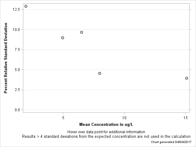 The SGPlot Procedure